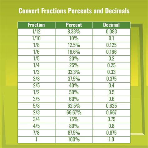 convert 1.1 percent to decimal